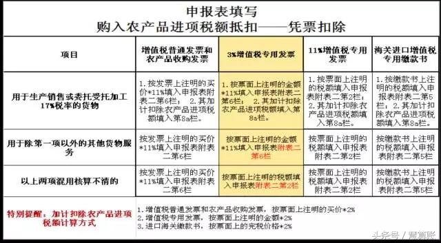 纳税申报表填写要点