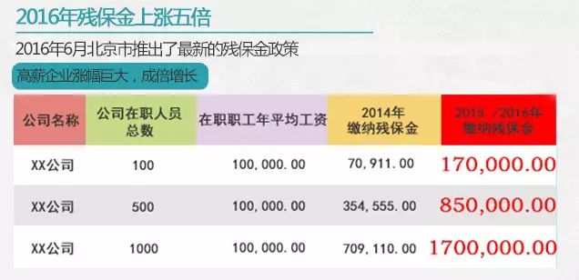 不同收入水平的企业所缴纳的残保金差异较大