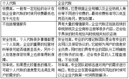 建筑业找代账会计 个人与企业哪个更靠谱? 建筑业找代账会计 个人与企业哪个更靠谱?