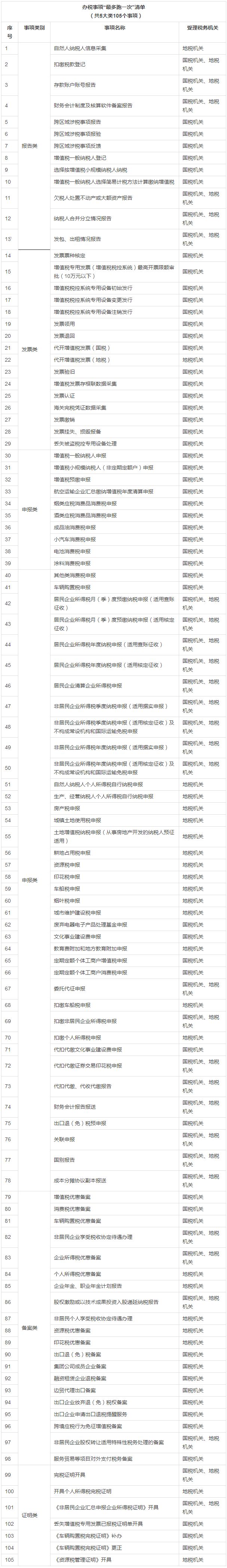 重磅！纳税人办税事项“最多跑一次” 清单出炉