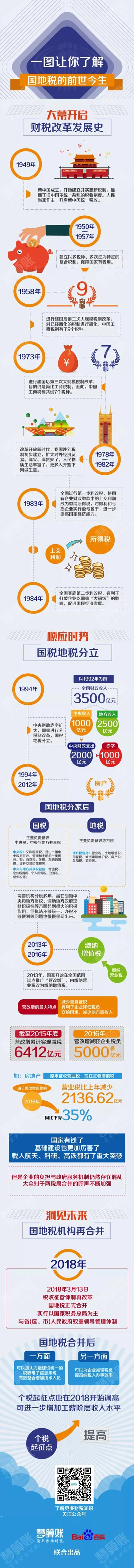 财税小站 | 一图让你了解国地税的前世今生