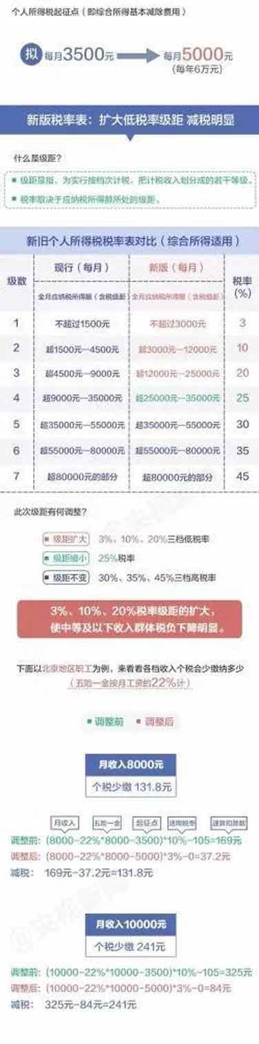 个税新版“税率表”公布，你每月将少缴多少钱？