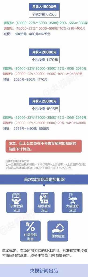 个税新版“税率表”公布，你每月将少缴多少钱？