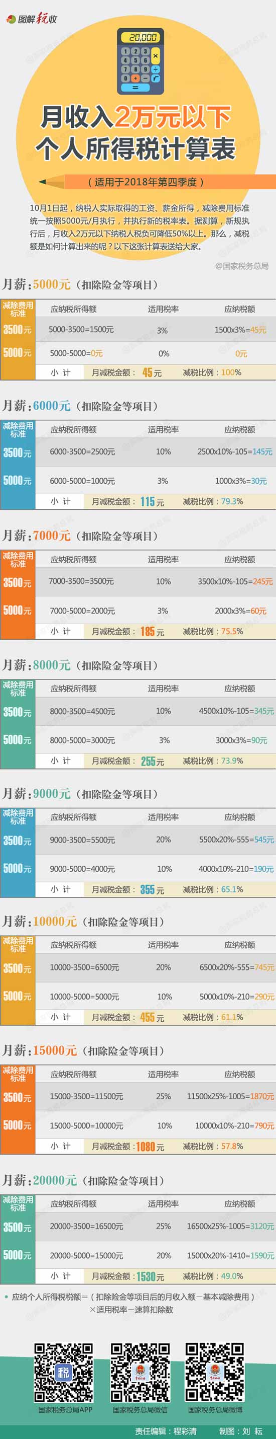 月收入2万元以下个人所得税计算表出炉，你需要缴多少税？
