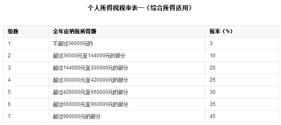新个税法实施后，2018员工年终奖如何交税有据可依了！