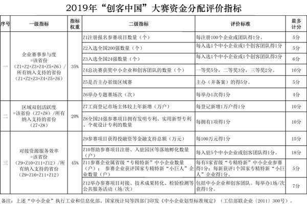 财政部明确2019年度中央财政支持中小企业创新创业大赛有关事项