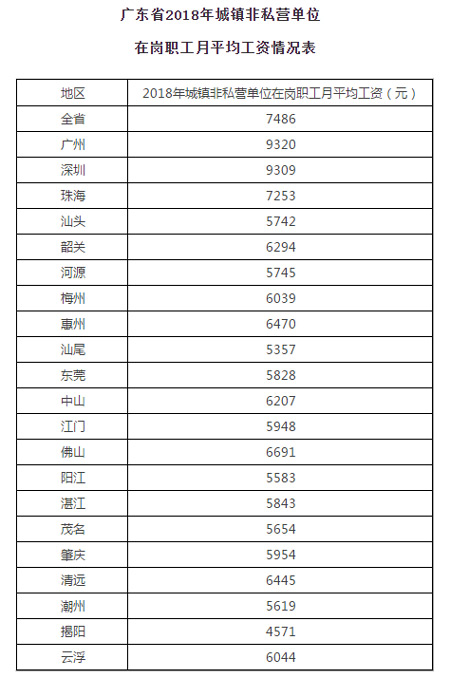 广东省2018年城镇非私营单位在岗职工月平均工资情况表