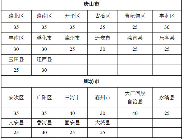 9月1日起施行 河北省耕地占用税适用税额发布