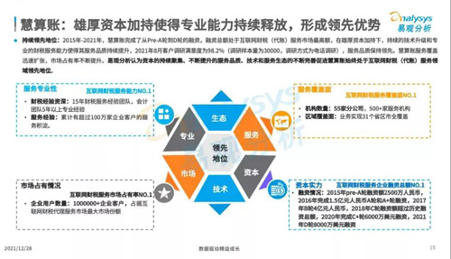 易观发布2021分析报告，慧算账各项数据连续多年“霸榜”