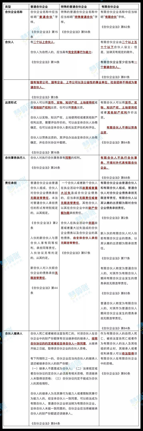 合伙企业有几种？该怎么选？