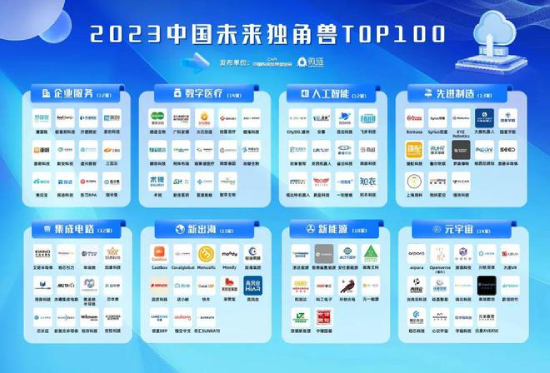 慧算账上榜2023中国未来独角兽TOP100榜单